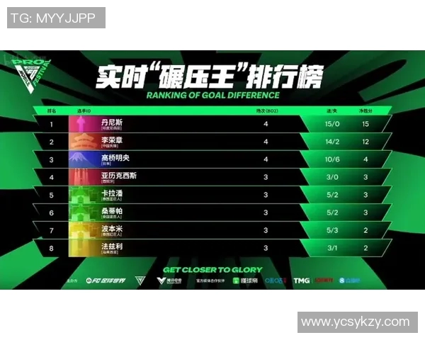 世界杯预选赛积分榜更新北京足球队强势领跑积63分展现实力 世界杯预选赛积分榜更新北京足球队强势领跑积63分展现实力